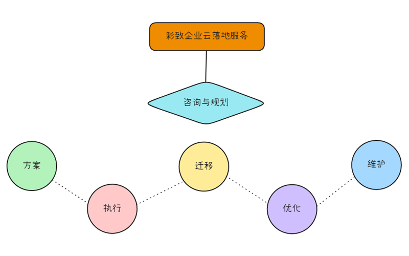 彩圣科技企业云落地服务